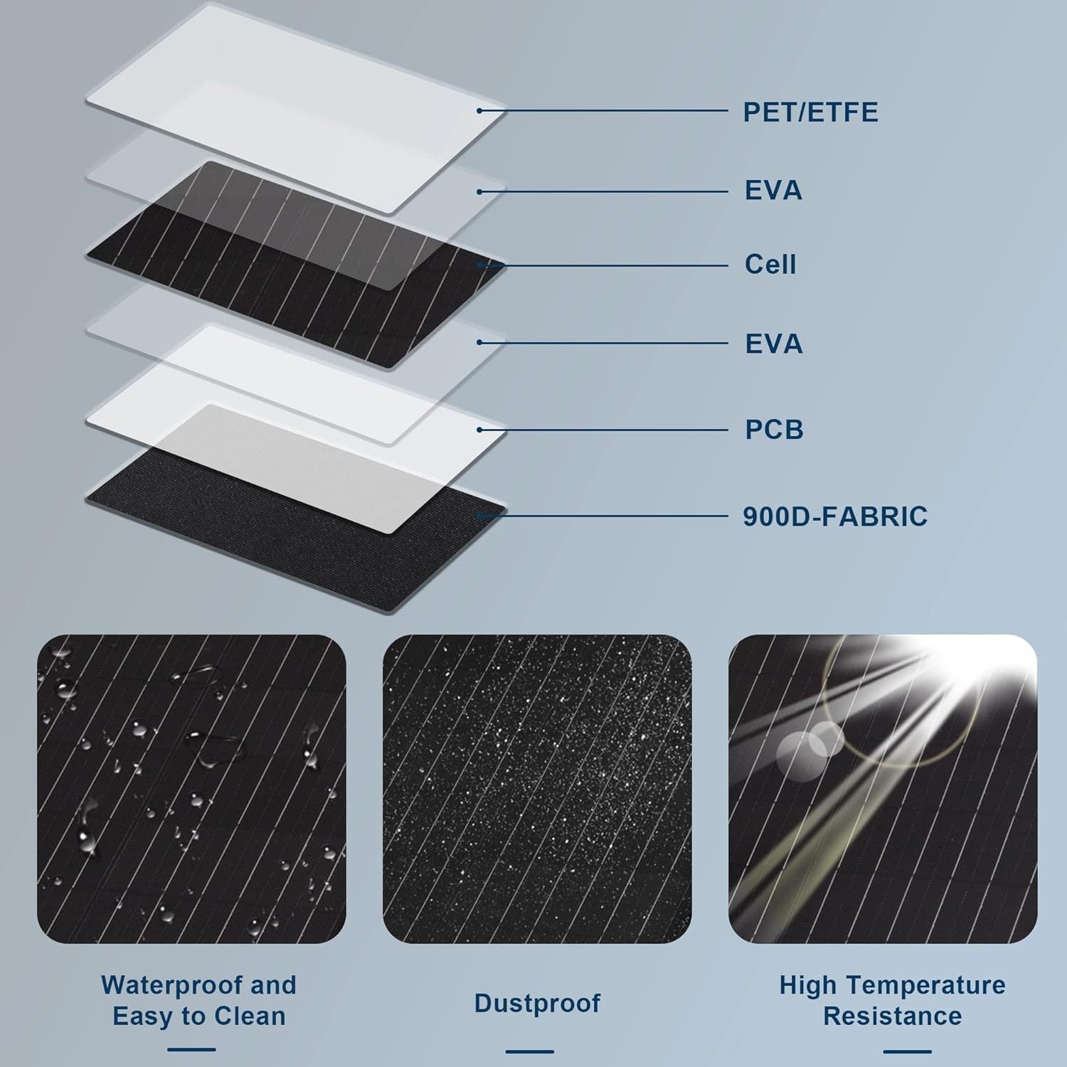 100W Solar Charger,4 - Port Fast Charge,5.5cm Ultra - Slim 18V Stable Output,900D Waterproof Fabric｜10 - in - 1 Adapters - URANBATO